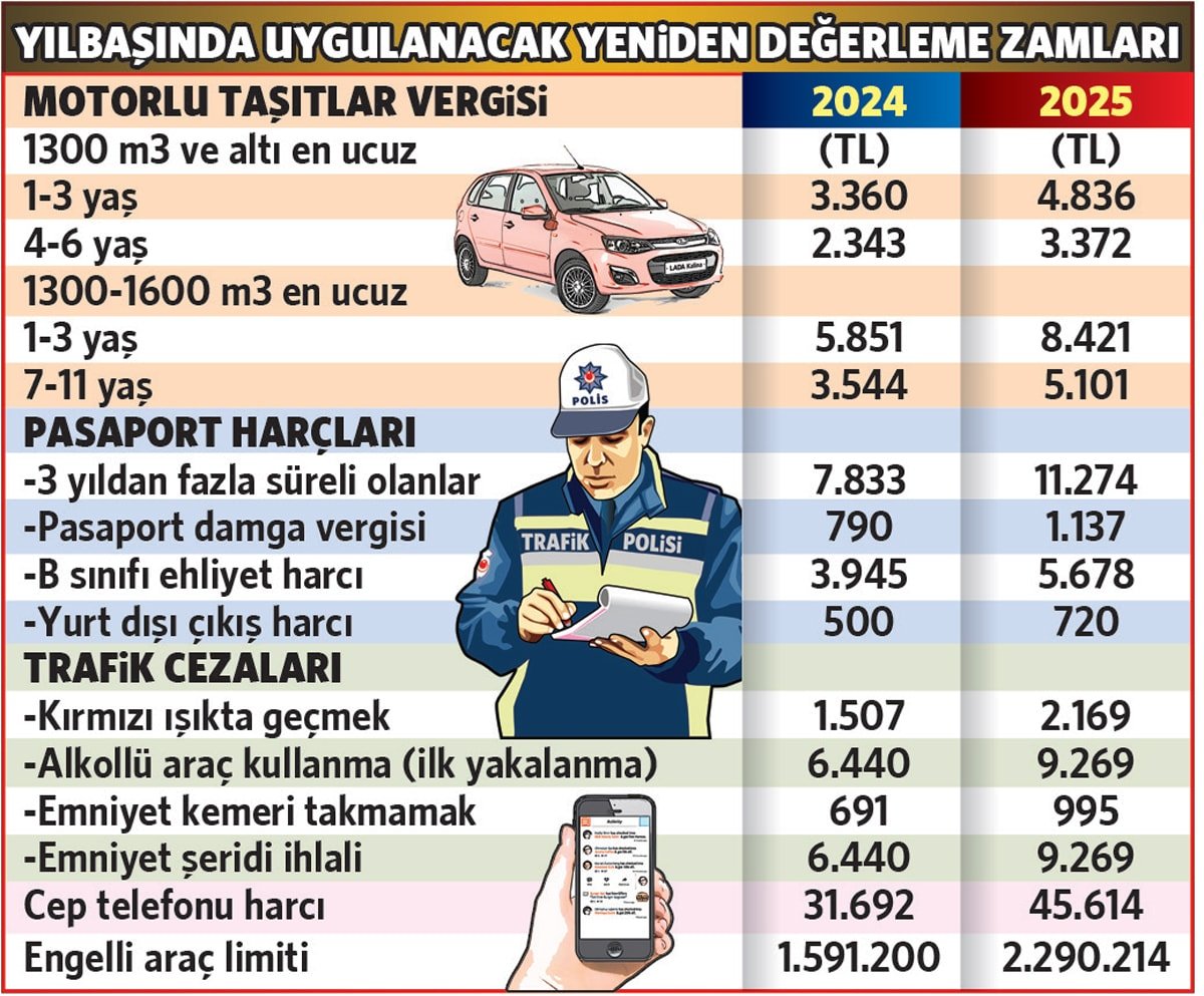 TÜİK'ten Yeni Zam Oranları