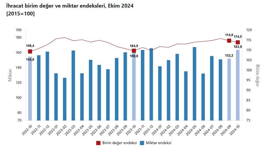TÜİK Ekim 2024 Dış Ticaret Endeksleri Açıklandı