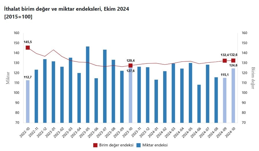 Ekim Ayında Dış Ticaret Haddi Rekor Kırdı