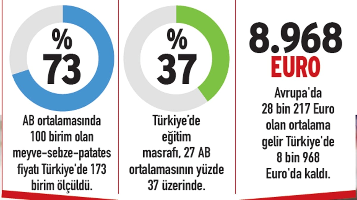 Türkiye, Avrupa'nın Yoksulu Olmasına Rağmen Fiyatlarda Zirveye Oynuyor