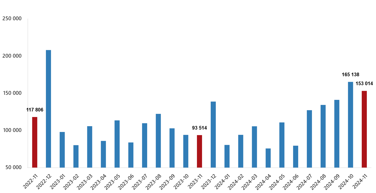 2024 Kasım Ayı Konut Satış İstatistikleri