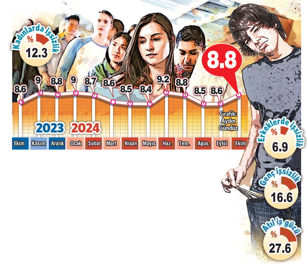 Geniş Tanımlı İşsizlik Oranı ve Kadınların İstihdam Durumu