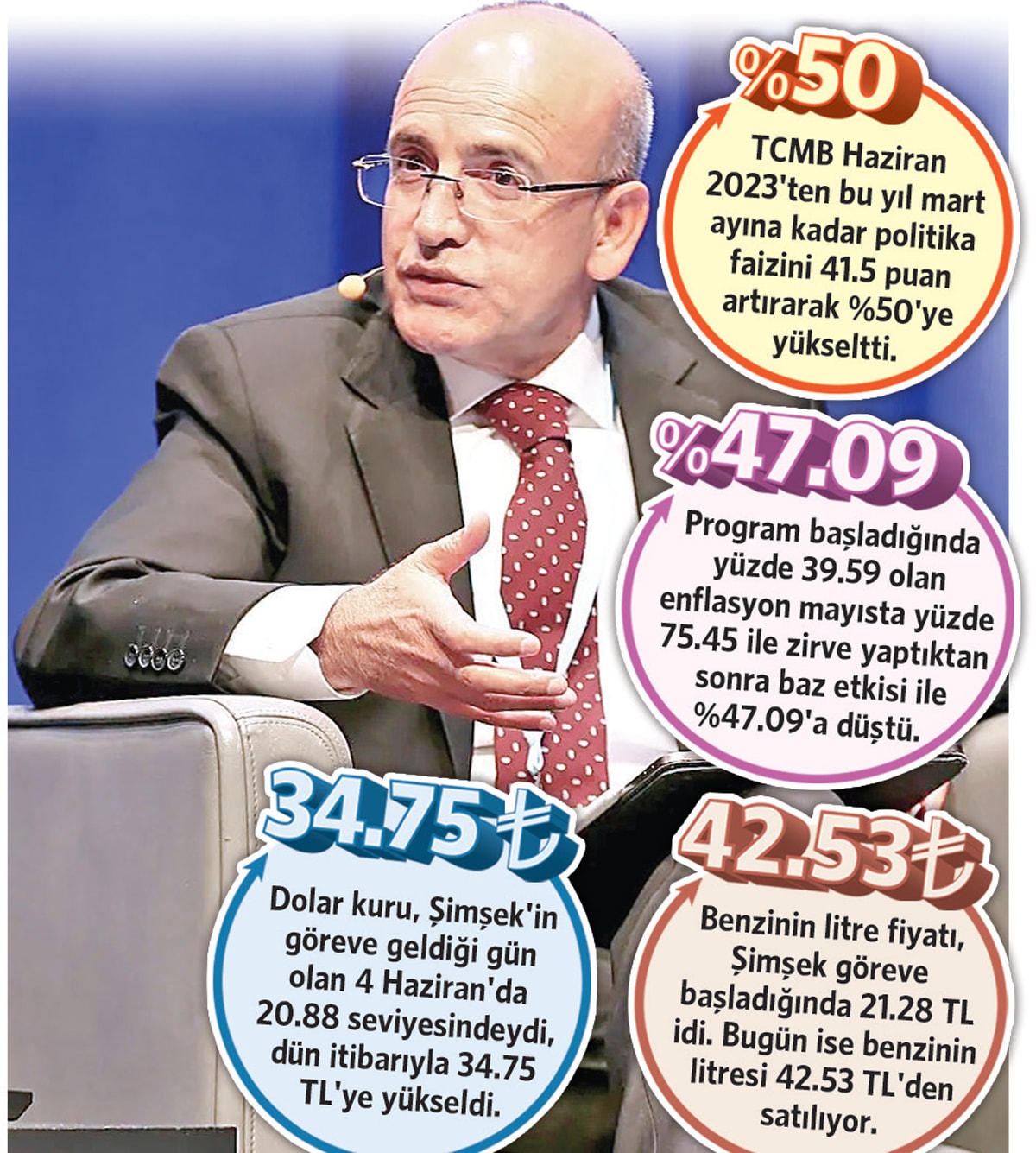 Ekonomik Programda Aranan Başarı Bulunamıyor