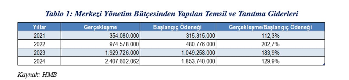 Tasarruf Tedbirlerinin Uygulama Sonuçları