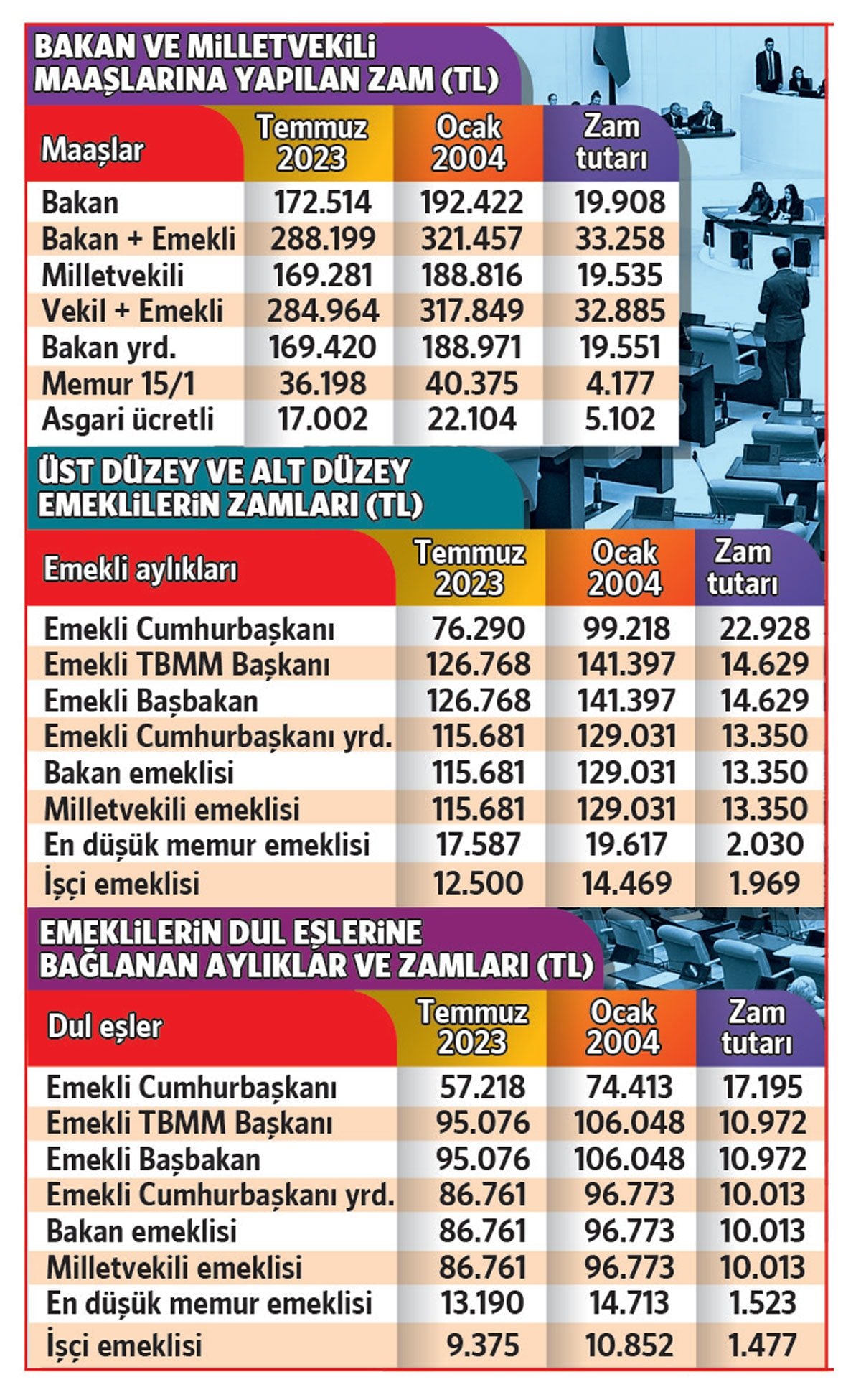 Emekli Aylıkları Üzerindeki Tartışmalar