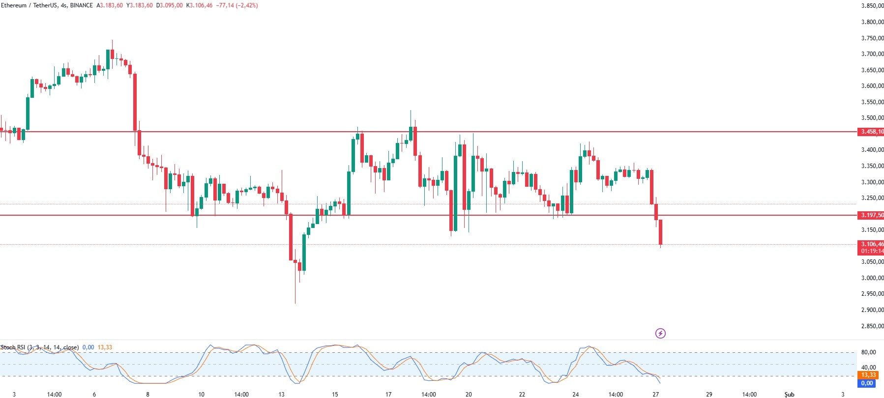 Bitcoin'de Kan Kaybı: Sert Düşüşün Ardındaki Sebepler