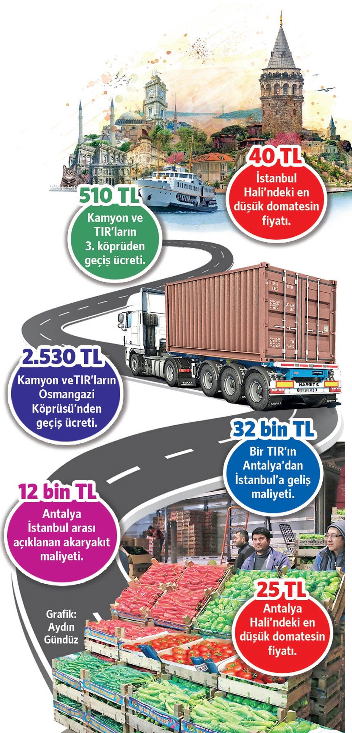 Tarımda Artan Maliyetler ve Fiyat Artışları
