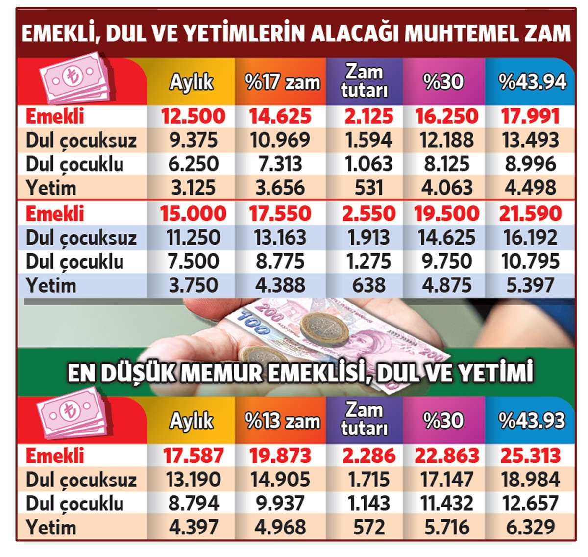 Emekliler ve Dul-Yetim Aylıkları Üzerine Beklentiler