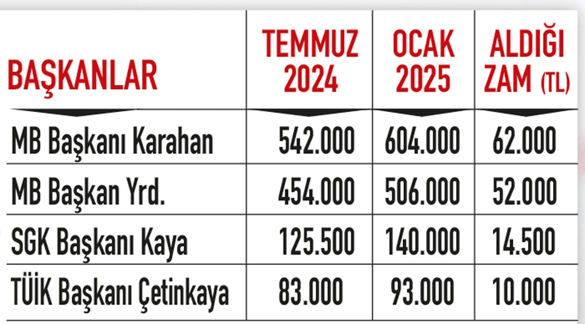 Tam Zamanında Zam Beklentisi