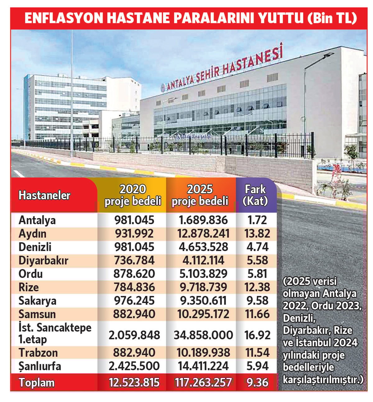 Hastane Müteahhitlerine Yapılan Ödemeler