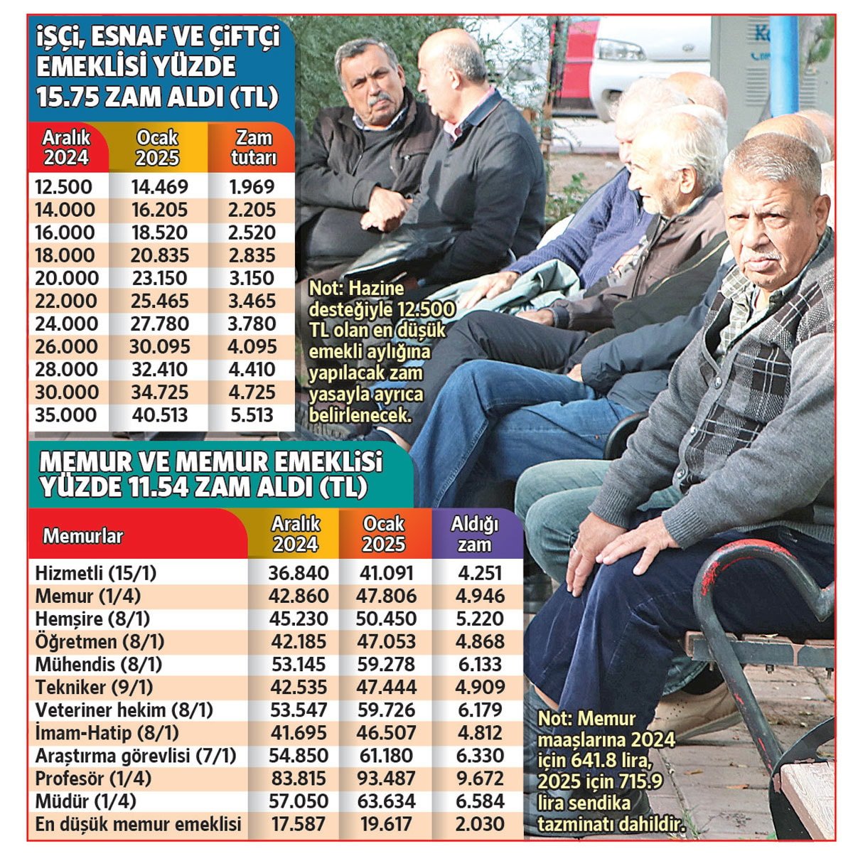Enflasyon Rakamları ve Emekli Zammı