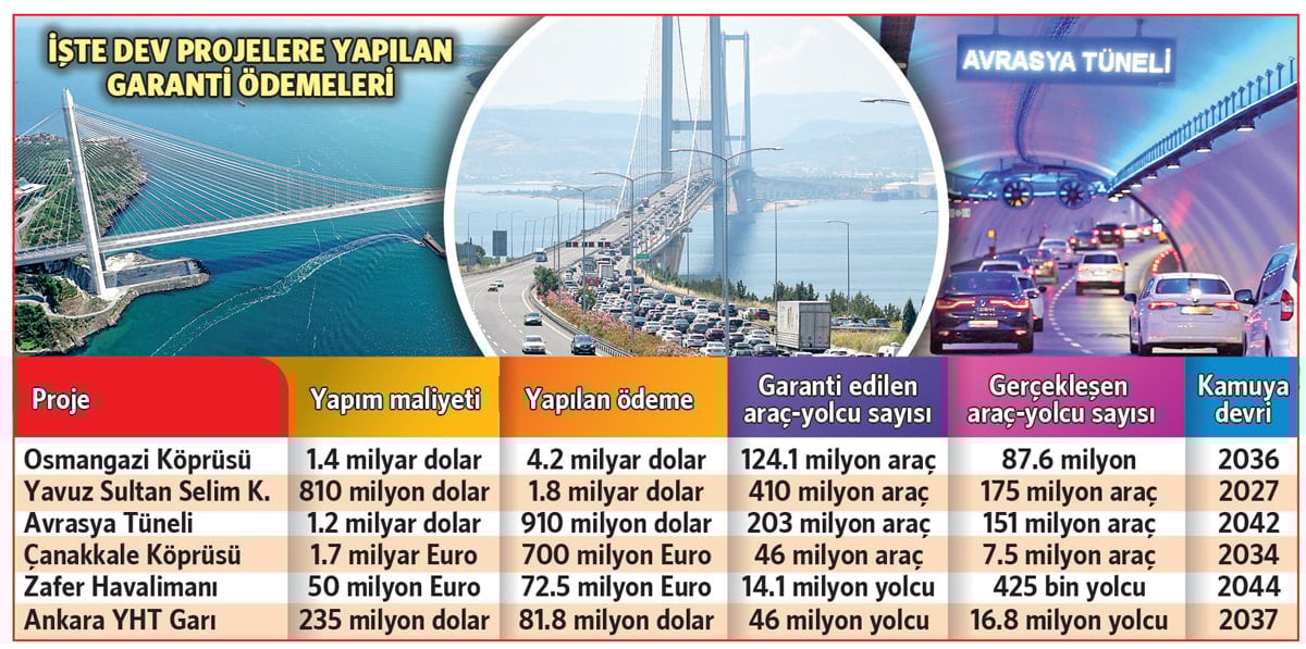 YİD Projeleri ve Mali Yükümlülükler