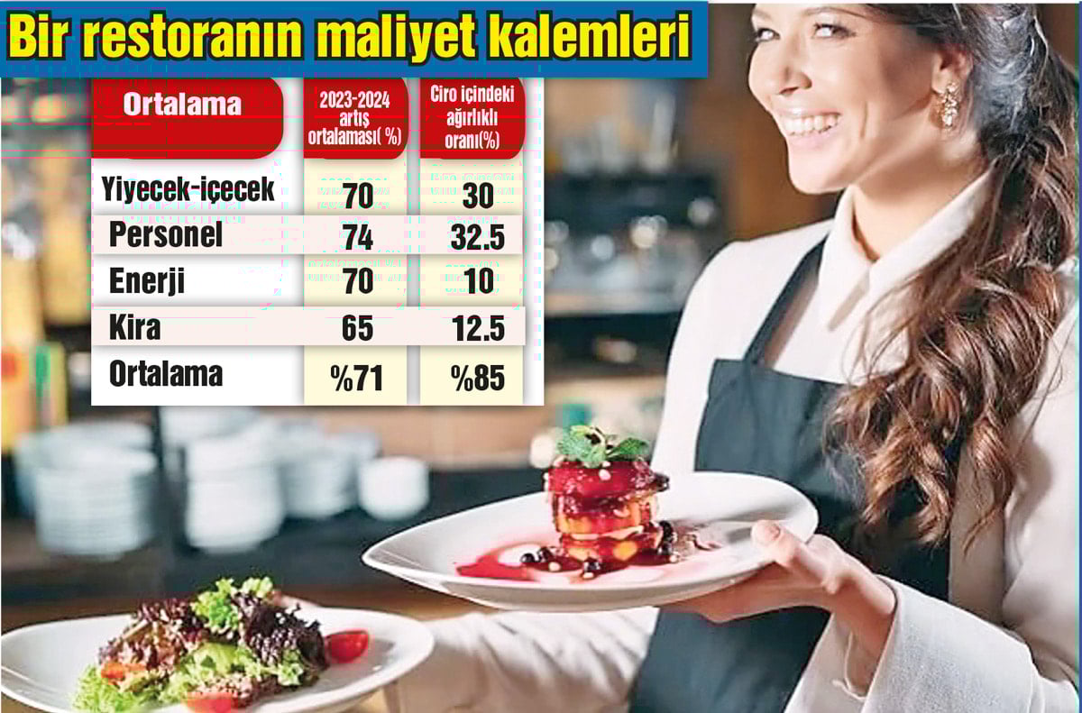 Restoran ve Lokantalarda Enflasyon Etkisi: Tüketici Davranışları Değişiyor