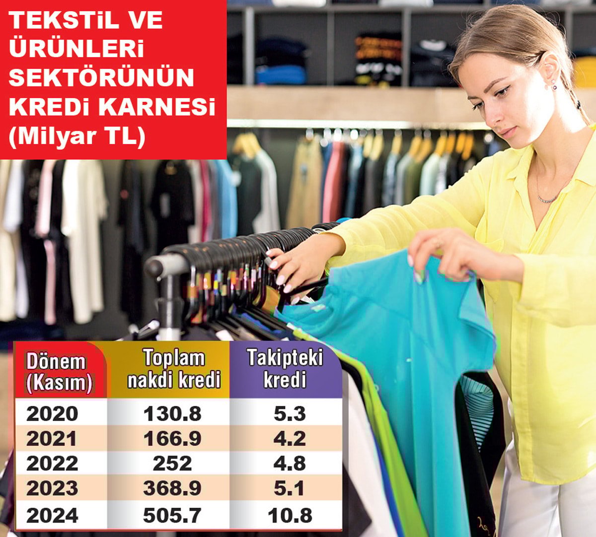 Tekstil ve Hazır Giyim Sektöründe Artan Borçluluk Sorunu