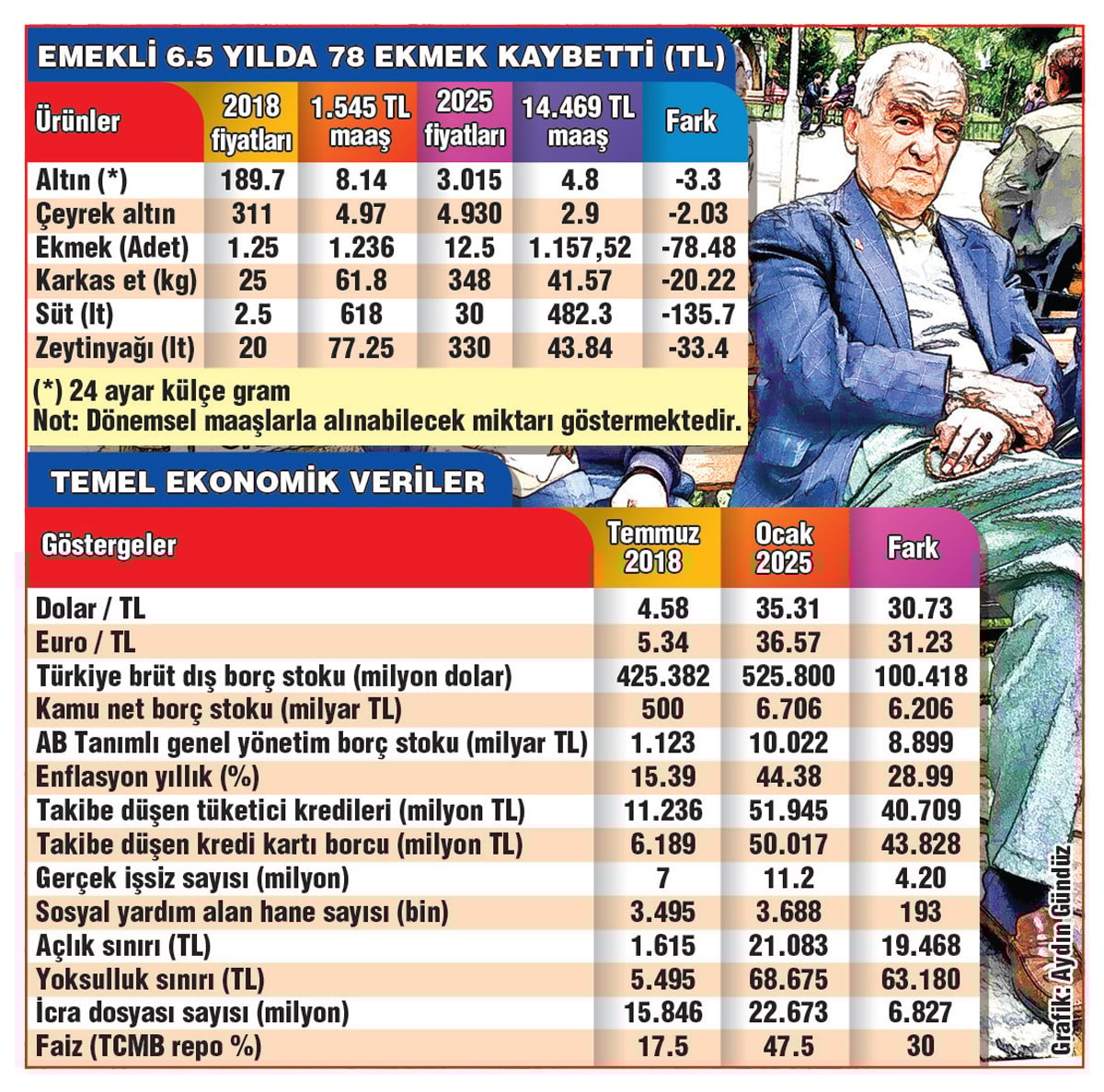 Türkiye'de Ekonomik Gelişmeler ve Emekli Durumu