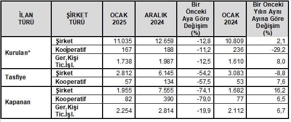 TOBB Ocak 2025 Şirket İstatistikleri