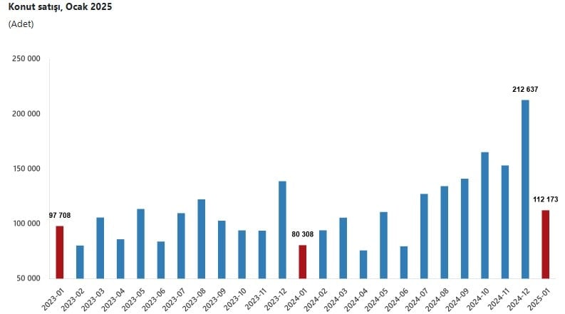TÜİK Ocak 2024 Konut Satış İstatistikleri