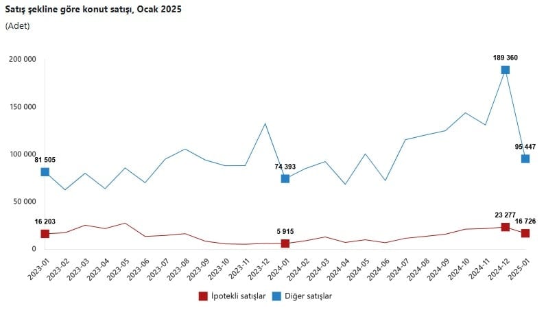 Ocak Ayında Konut Satışlarında Beklenmedik Artış