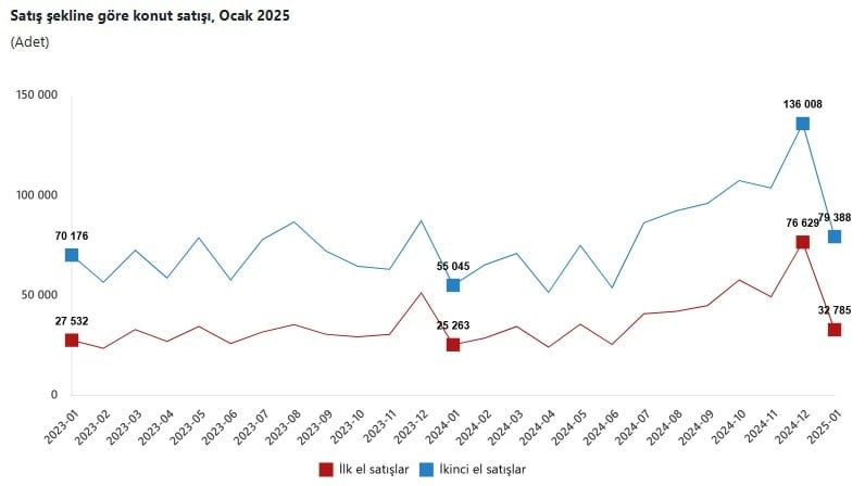 Ocak Ayında Konut Satışlarında Beklenmedik Artış