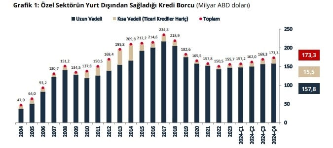 Türkiye Cumhuriyet Merkez Bankası'ndan Kredi Borcu Raporu