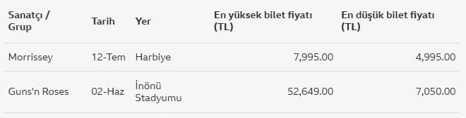 Türkiye'de Konser Biletleri Neden 52 Bin Liraya Ulaşıyor?
