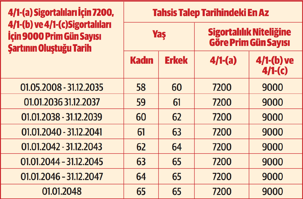 58-60 Yaş Emekliliği Artık Hayal Olacak