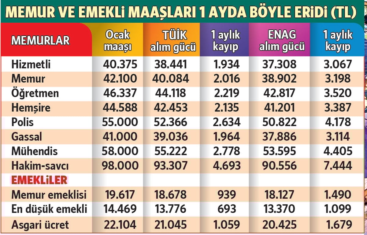 Yılbaşından Bu Yana Zamların Etkisi