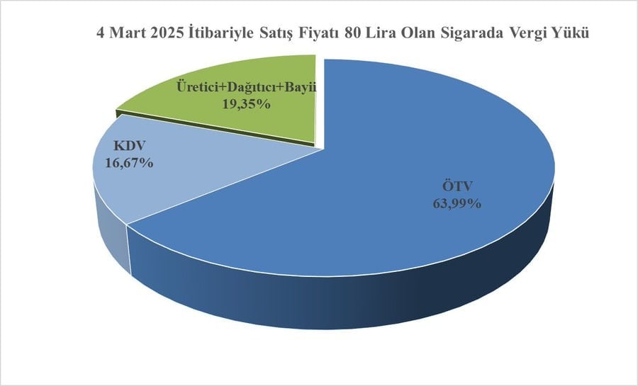 Yılbaşında Sigara Fiyatlarındaki Artış
