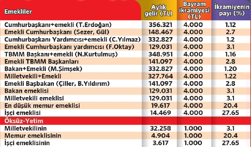 Bayram İkramiyesi ve Emeklilerin Durumu