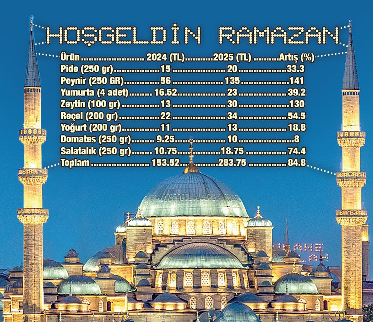 Ramazan Ayında Gıda Fiyatları ve Alım Gücü Sorunları