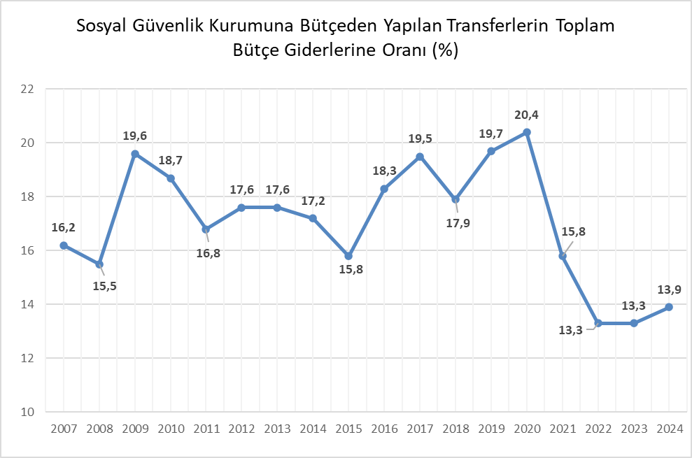 OZAN BİNGÖL: Merkezi Yönetim Bütçesi ve EYT Düzenlemesi Üzerine Analiz