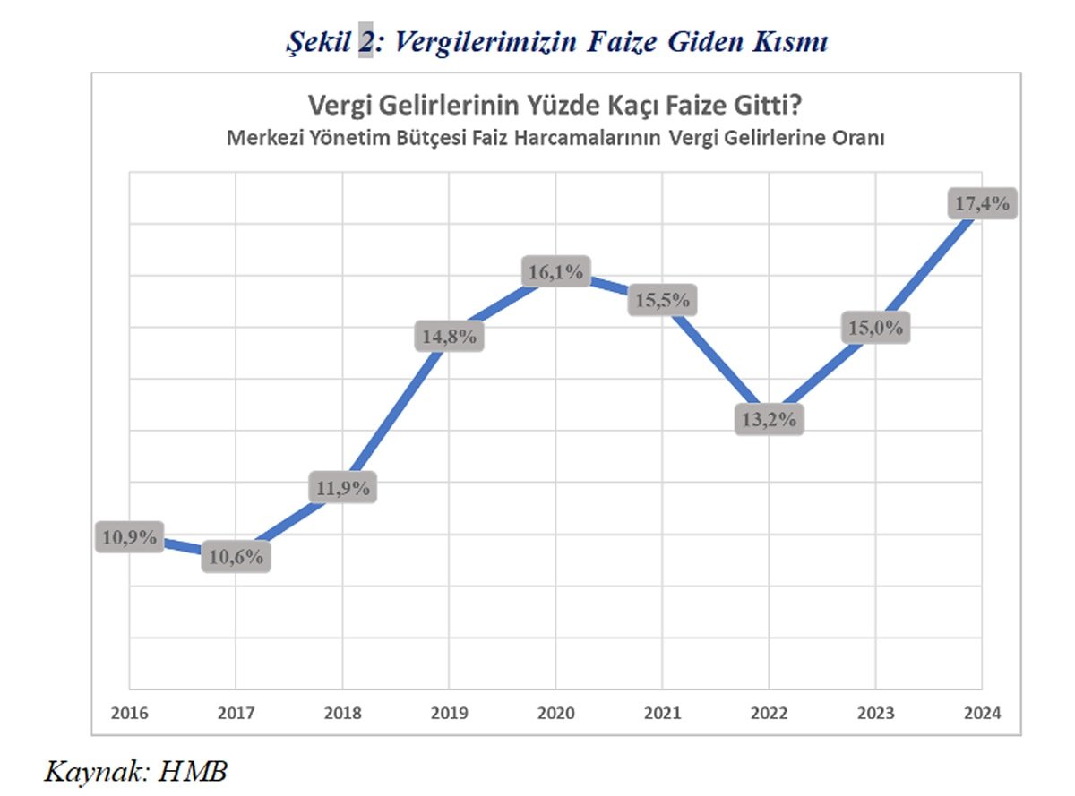 Bütçede Faiz Harcamalarının Artışı