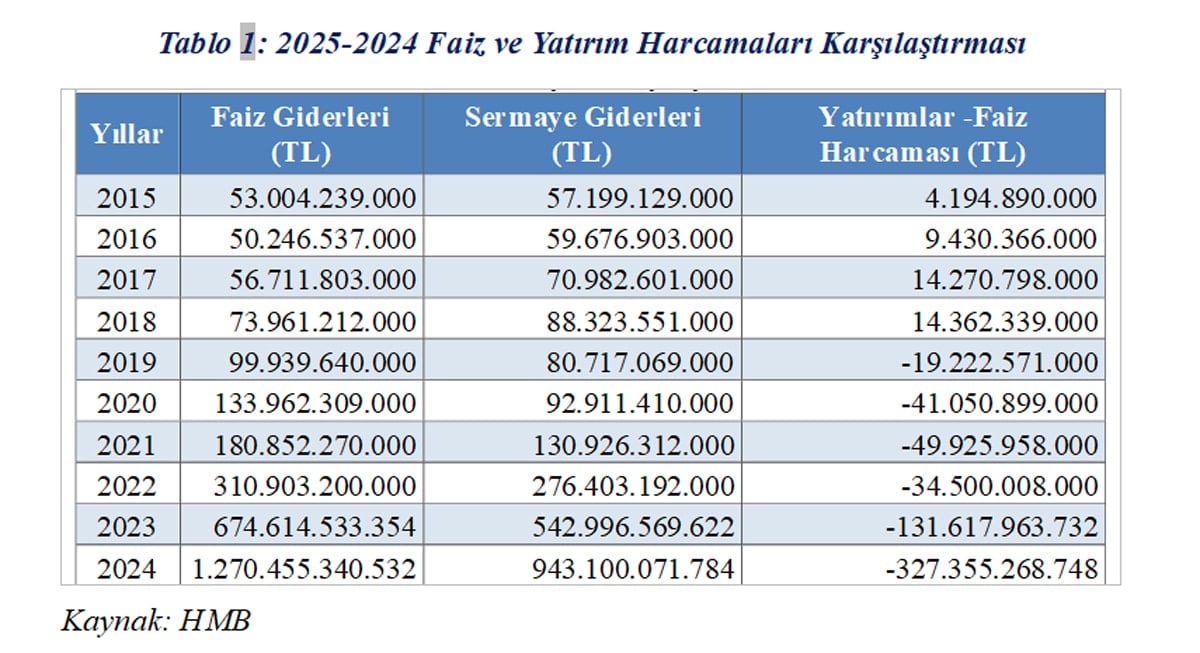Yeni Hükümet Sisteminde Uçuşlar: Faiz Ödemeleri ile Yüzleşme