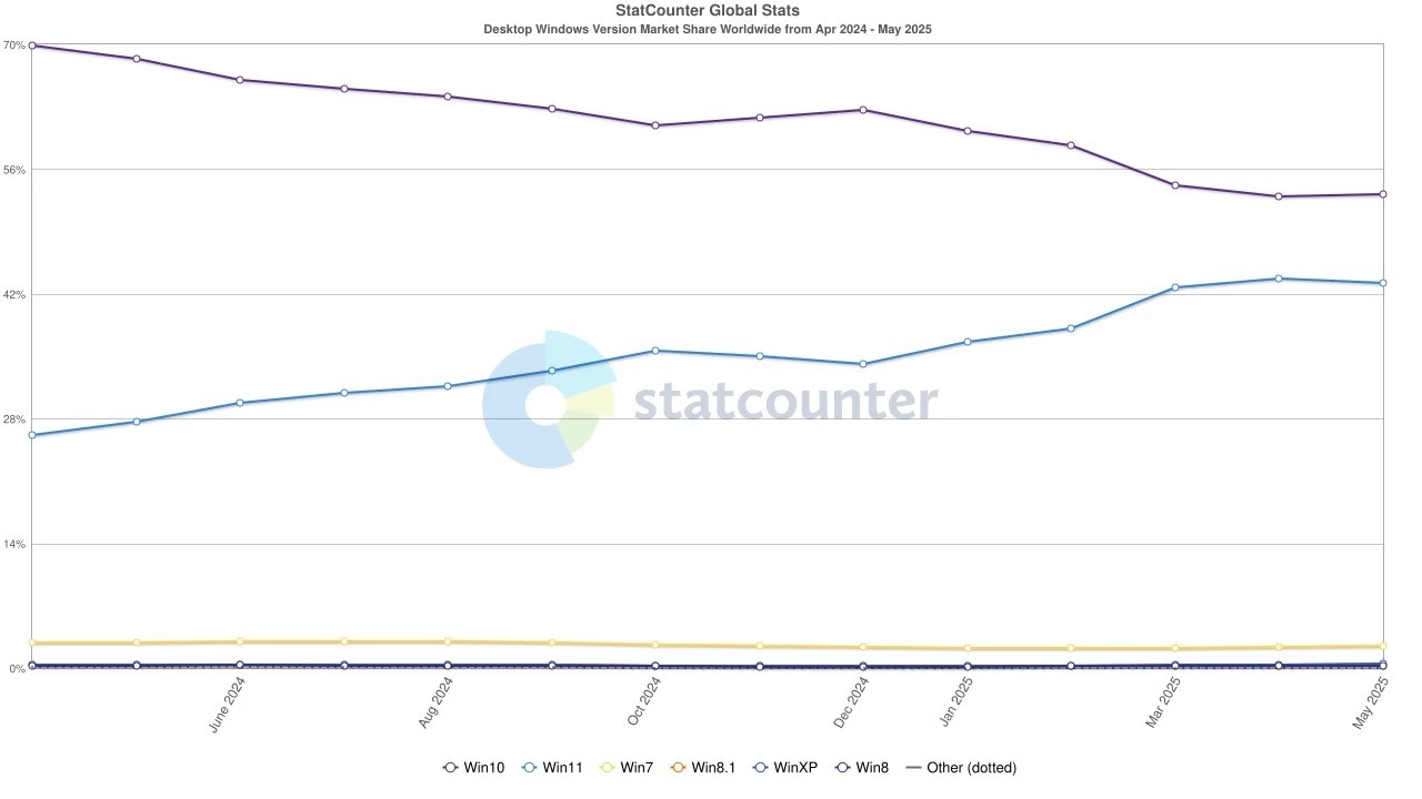 Windows 11, oyuncular arasında hızla popülerliğini artırırken, geçtiğimiz ay küresel pazar payında beklenmedik bir duraksama yaşadı. Her ay düzenli olarak veri paylaşan Statcounter’ın raporlarına göre, işletim sisteminin küresel pazar payı geçen ay %47,32 seviyesinden %43,23’e geriledi. Bu düşüş, özellikle teknoloji meraklılarının ve uzmanların dikkatini çekti, çünkü Windows 11’in yükselişi hız kesmeden devam ediyordu.