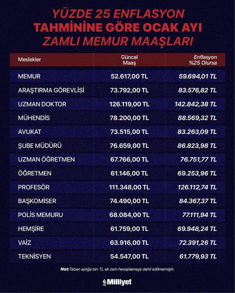 Ocakta En Düşük Memur ve Emekli Maaşı Ne Olur? Masadaki Rakamlar ve Öngörüler