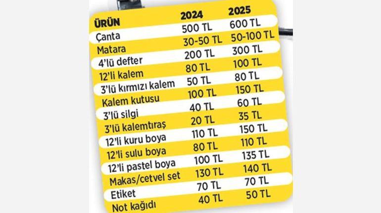 Okul Çantası En Az 2 Bin TL’ye Doldu: Pahalanan Öğrenci Eşyaları İçin Yeni Riskler ve Çözümler