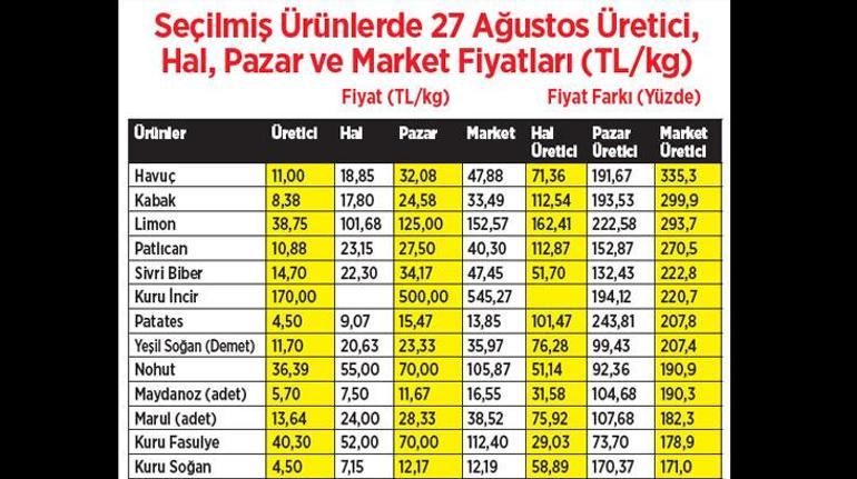 Arz Darlığı ve Fiyat Artışları Devam mı Ediyor? Piyasadan Gelen Son Durum
