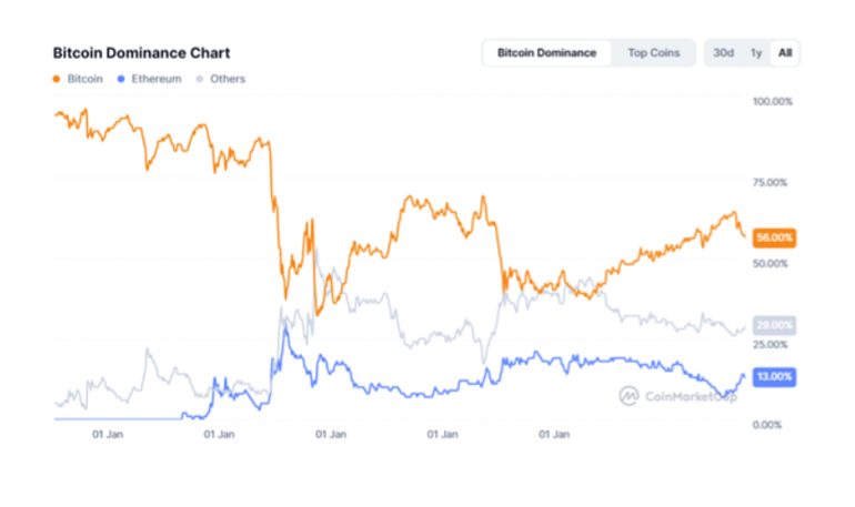Kripto Paralarda Denge Değişiyor: Altcoinler İçin En Çok Merak Edilen Soru