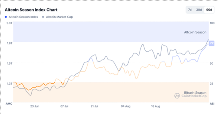 Kripto Paralarda Denge Değişiyor: Altcoinler İçin En Çok Merak Edilen Soru