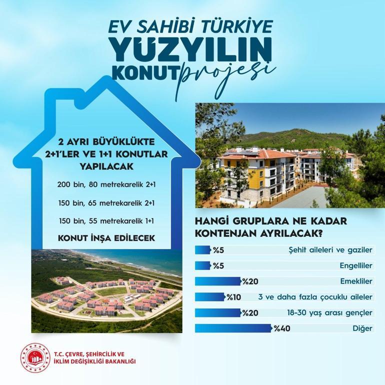 Erdoğan, Yüzyılın Konut Projesini Açıkladı: 500 Bin Yeni Konutla 2 Milyon Ev Sahibi