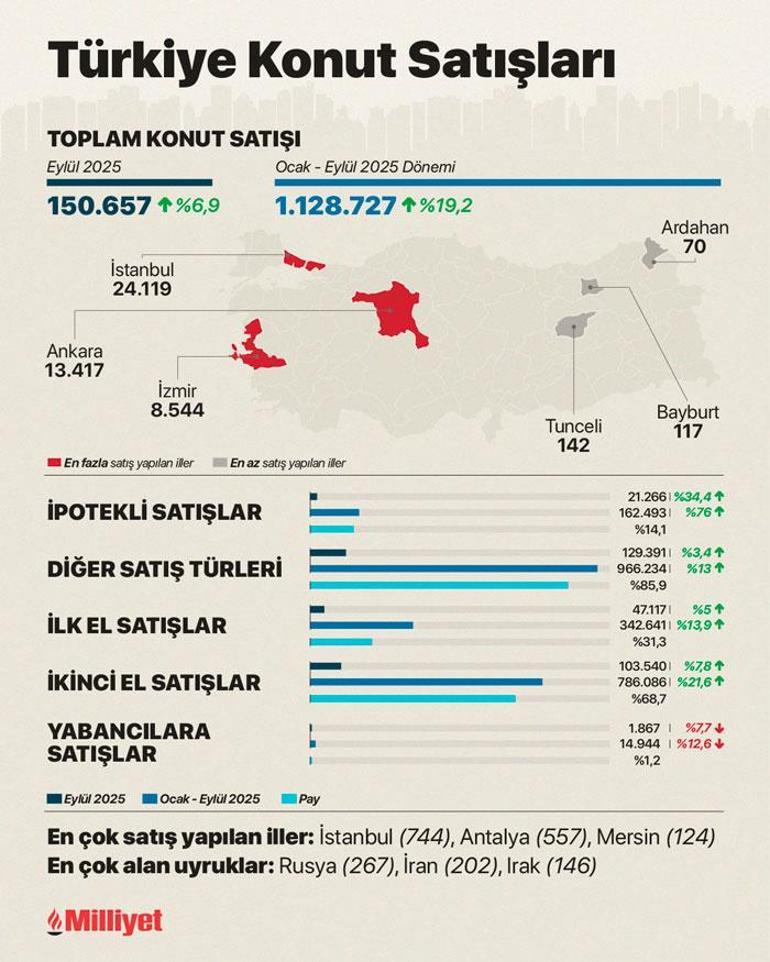 Konut Kredisi Kullanacakları Dikkat: Faiz Dengeyi Değiştirdi ve Kredili Satışlar Hızlandı