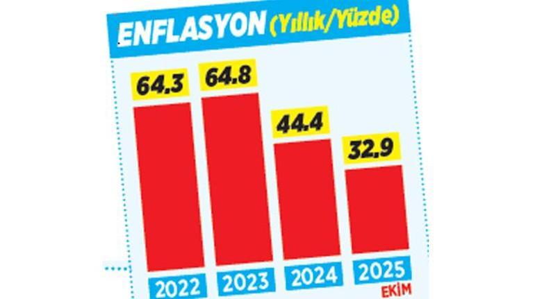 Enflasyon Sınırlı Geriledi: Yüzde 32.9'a İniş Özeti