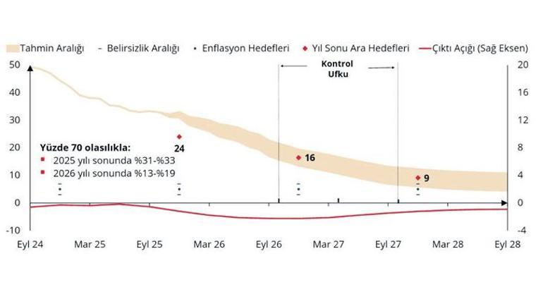 Yılın son Enflasyon Raporu tanıtımında öne çıkan hedefler
