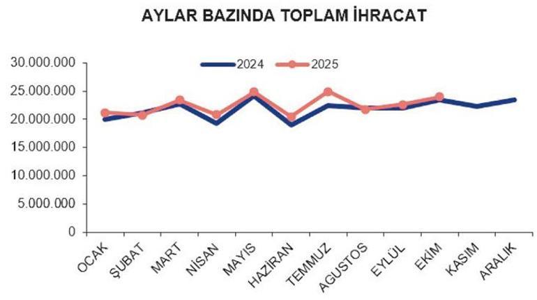 İhracatta Çifte Rekor: Geçmişi Geride Bırakan Başarıya Yolculuk