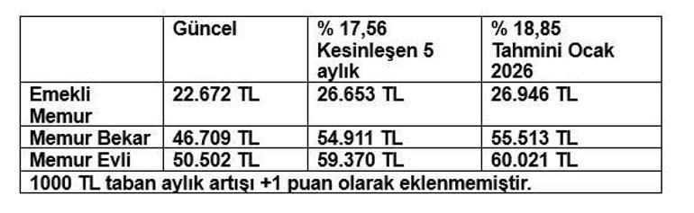 Memur ve Emekli Zammı İçin Yeni Tahmin: Merkez Bankası Anketinde Enflasyon Beklentileri Değişti