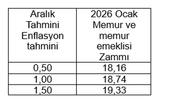 Memur ve Emeklinin Yeni Maaşı İçin Nefesler Tutuldu: 3 Farklı Zam Oranı Masada