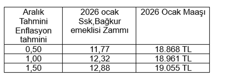 Memur ve Emeklinin Yeni Maaşı İçin Nefesler Tutuldu: 3 Farklı Zam Oranı Masada