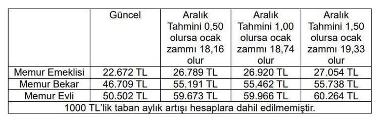 Memur ve Emeklinin Yeni Maaşı İçin Nefesler Tutuldu: 3 Farklı Zam Oranı Masada