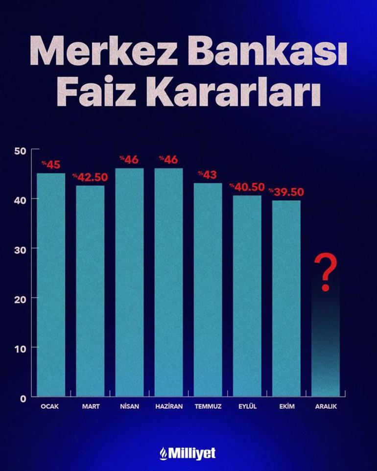 Merkez Bankası Faiz Kararı Bugün Açıklanıyor: Kredi ve Mevduat İçin Yeni Tahminler