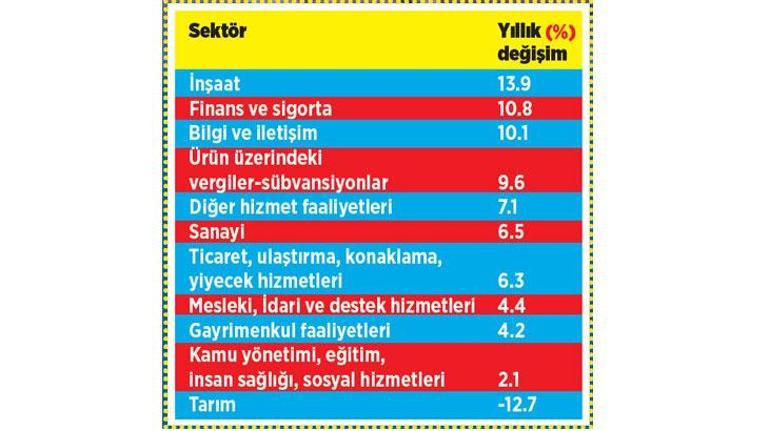 Üçüncü Çeyrekte Yüksek Büyüme: Web Yayını İçin Özgün Başlık